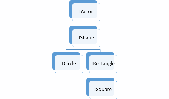 Hiérarchie d'interfaces pour les acteurs de forme