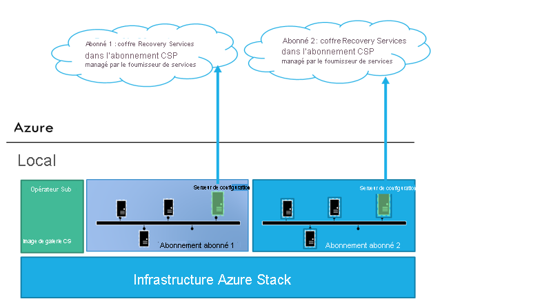 Le diagramme montre des coffres Recovery Services pour deux locataires dans des clouds associés à des abonnements de locataire sur une infrastructure Azure Stack commune.