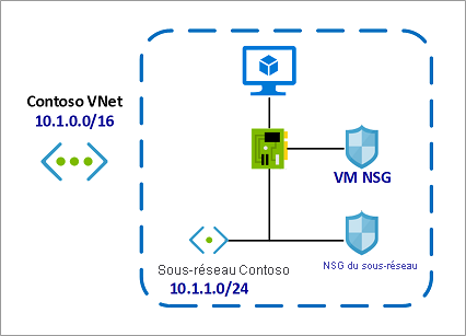 Groupe NSG avec Site Recovery