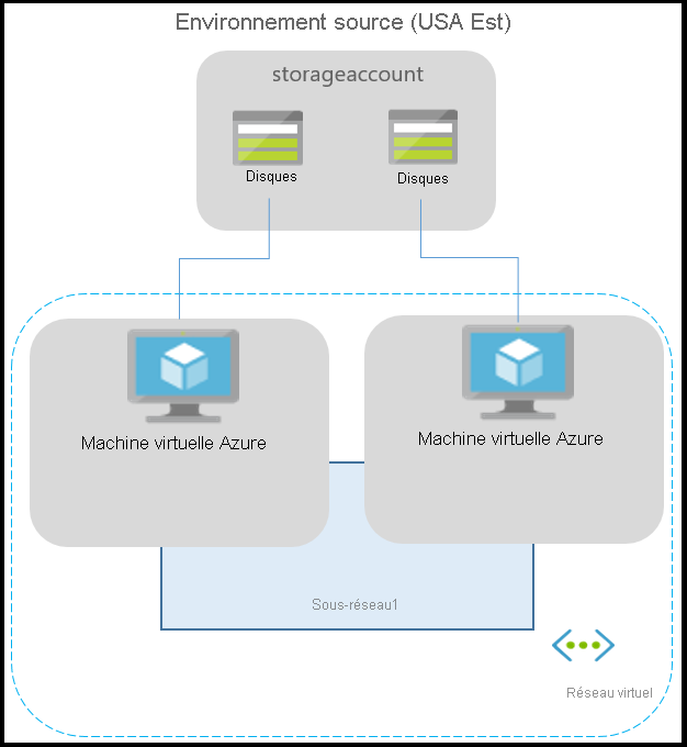 Diagram that depicts a typical Azure environment for applications running on Azure VMs.