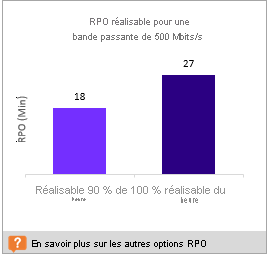 RPO possible pour une bande passante de 500 Mbits/s