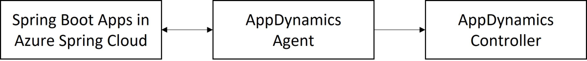 Diagramme illustrant l’agent AppDynamics avec une flèche bidirectionnelle vers Spring Boot Apps dans Azure Spring Apps et une flèche pointant vers l’agent AppDynamics.