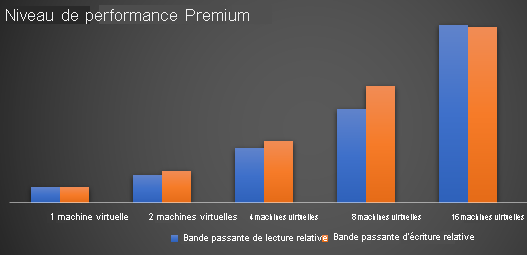 Niveau de performance Premium