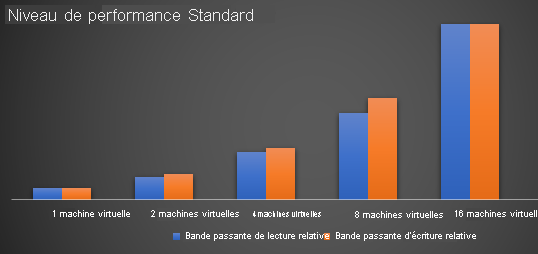 Niveau de performance Standard