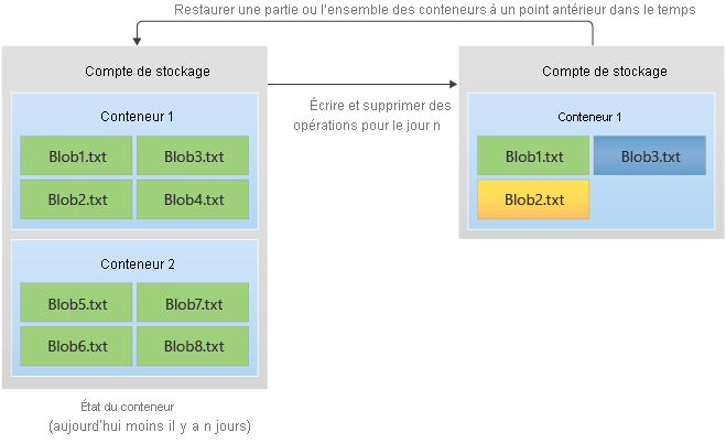 Diagramme montrant comment la restauration à un point dans le temps restaure des conteneurs à un état antérieur