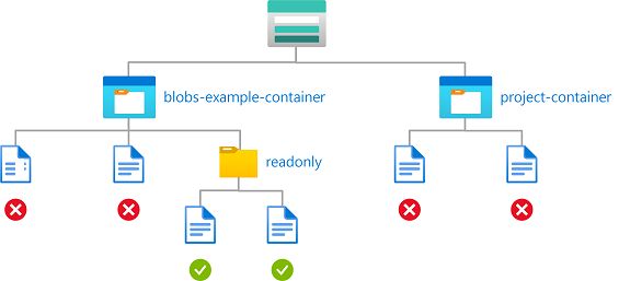 Diagramme de condition illustrant un accès en lecture à des objets blobs dans des conteneurs nommés avec un chemin.