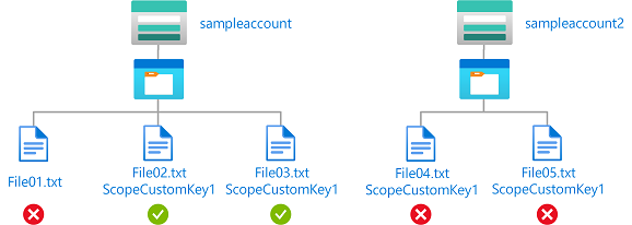 Diagramme de condition illustrant un accès en lecture ou écriture à des objets blob dans le compte de stockage sampleaccount avec l’étendue de stockage ScopeCustomKey1.