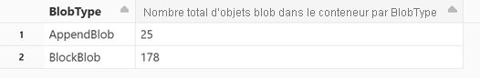 Capture d’écran des résultats qui s’affichent lorsque vous exécutez la cellule montrant le nombre de types d’objets blob par type.
