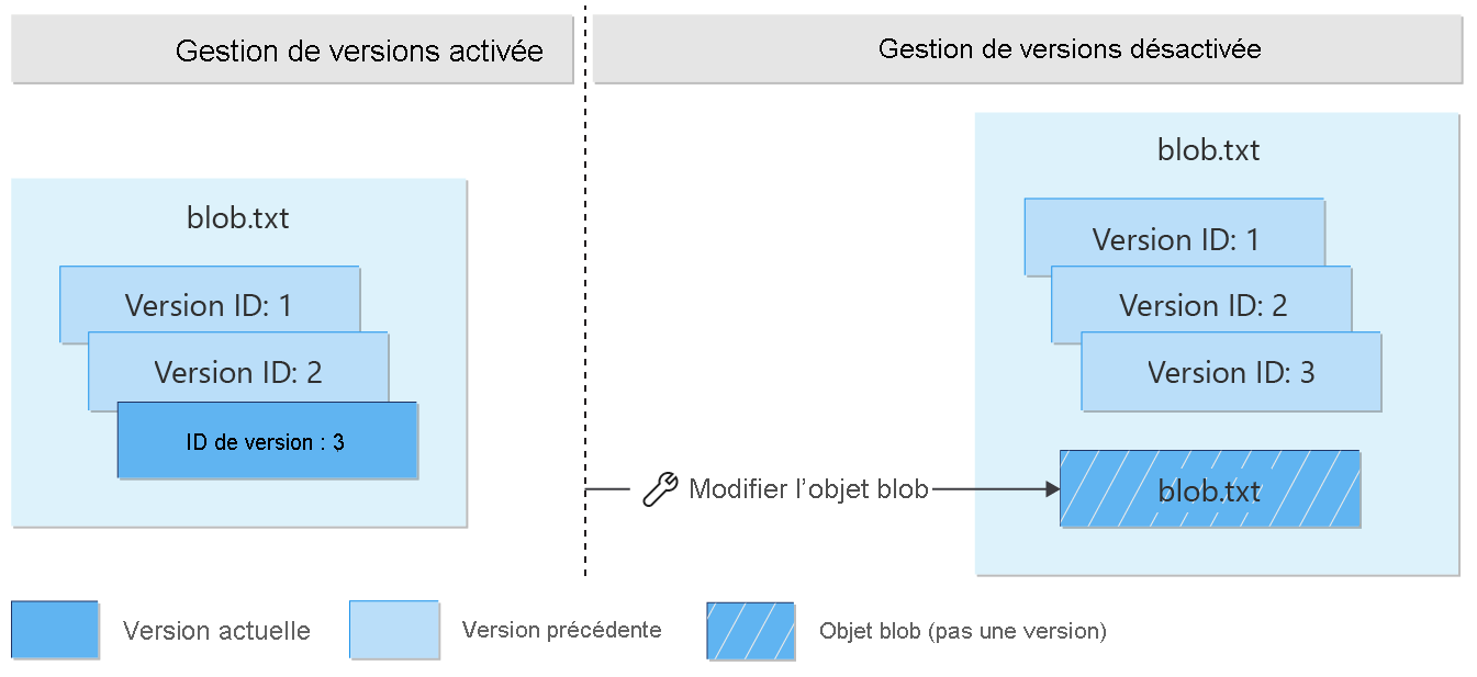 Diagram showing that modification of a current version after versioning is disabled creates a blob that isn't a version.