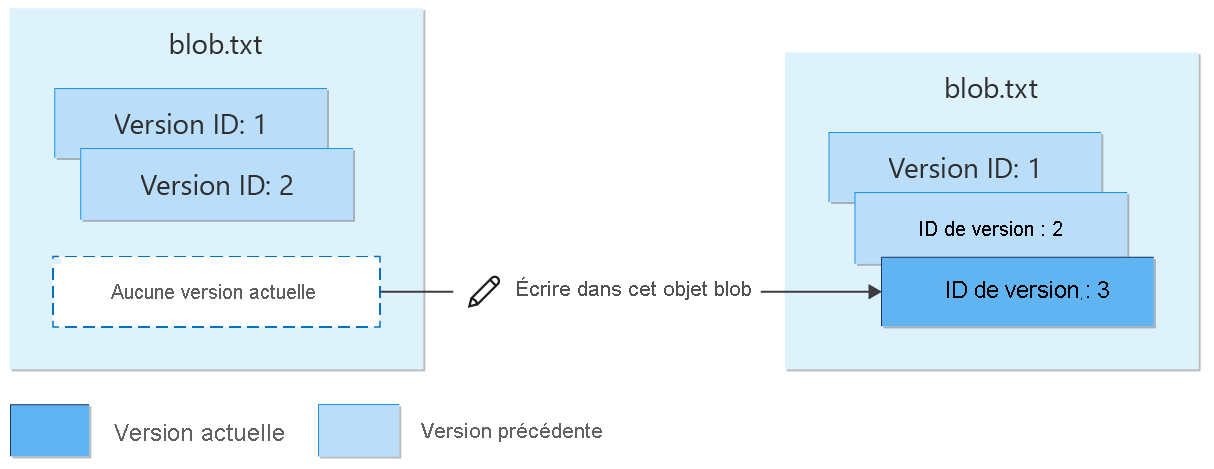 Diagram showing re-creation of versioned blob after deletion.