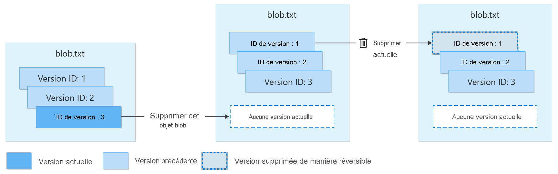 Diagram showing deletion of a version with soft delete enabled.