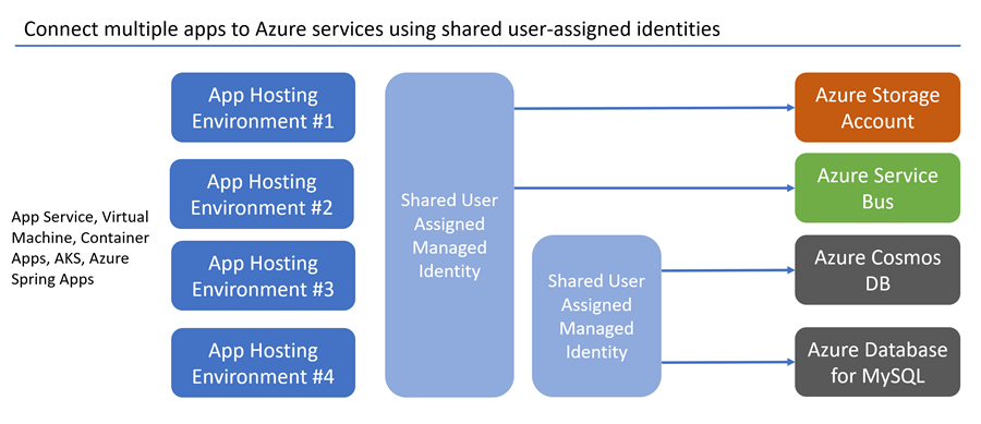 Diagram showing multiple user-assigned managed identities.