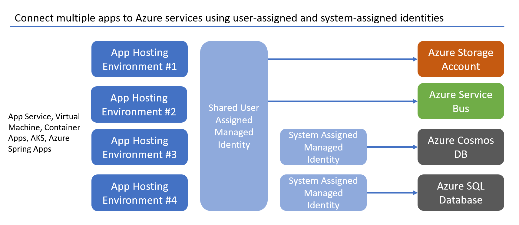 Diagram showing user-assigned and system-assigned managed identities.