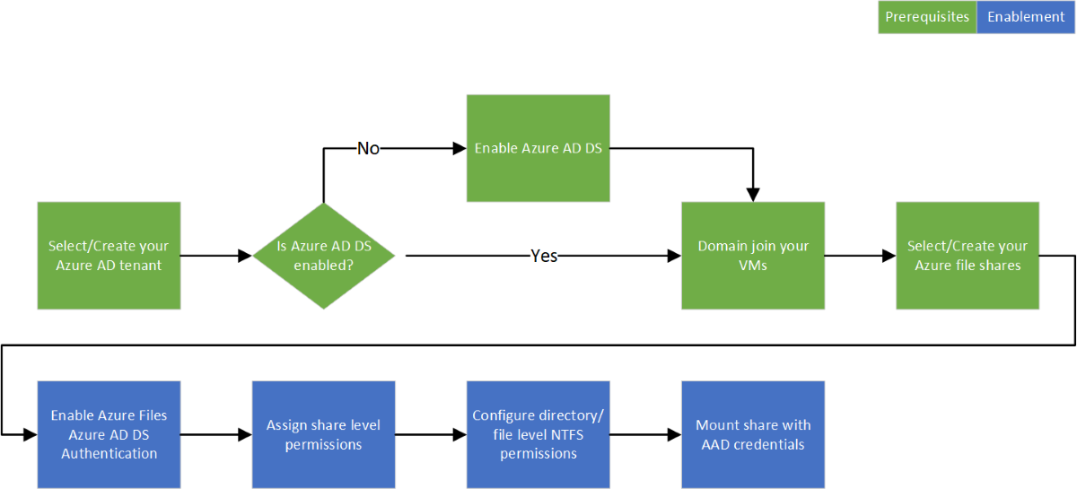 Diagramme montrant le workflow AD Azure sur SMB pour Azure Files