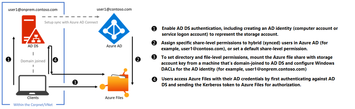 Diagramme illustrant l’authentification AD DS locale sur des partages de fichiers Azure via SMB.