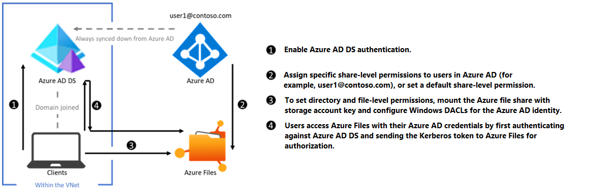 Diagramme de configuration pour l’authentification Azure AD DS avec Azure Files sur SMB.