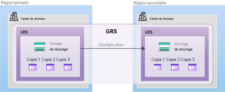 Diagramme montrant comment les données sont répliquées avec le stockage GRS.