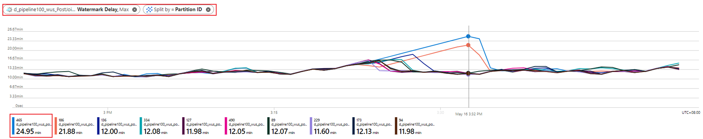 Capture d’écran d’un graphique montrant le fractionnement de Délai en filigrane par ID de partition à défaut d’entrée dans une partition.