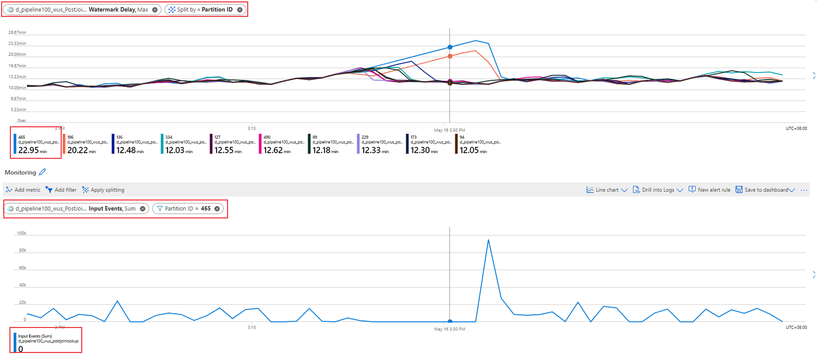 Capture d’écran d’un graphique montrant le fractionnement d’Événements d’entrée par ID de partition à défaut d’entrée dans une partition.