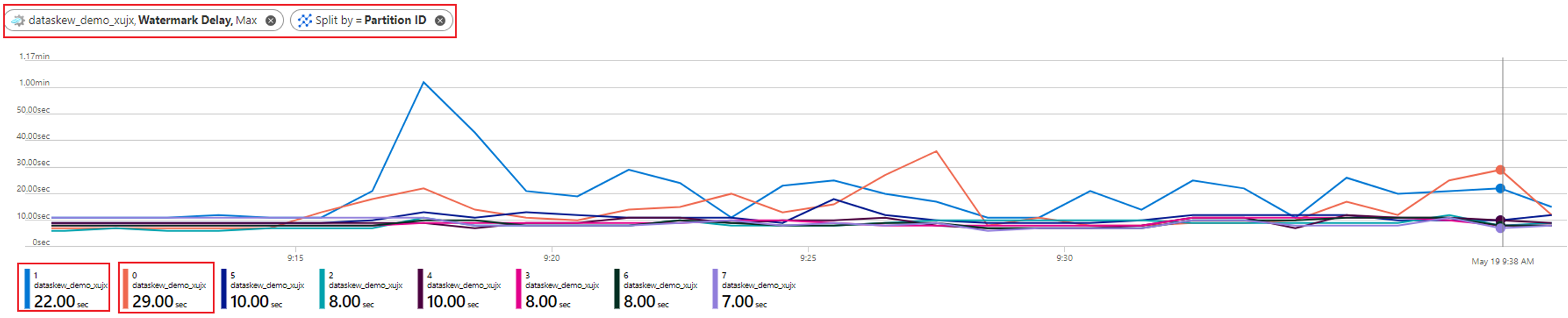 Capture d’écran d’un graphique montrant le Délai en filigrane fractionné par ID de partition pour le cas d’asymétrie des données.