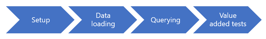 Image shows the four test environment stages: Setup, Data loading, Querying, and Value added tests.