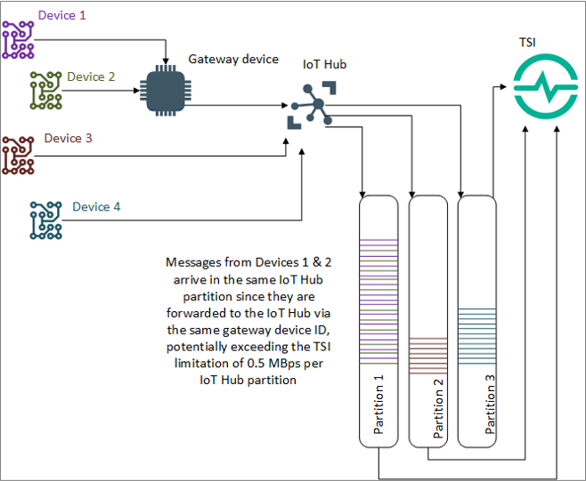 Diagramme de partitions IoT Hub