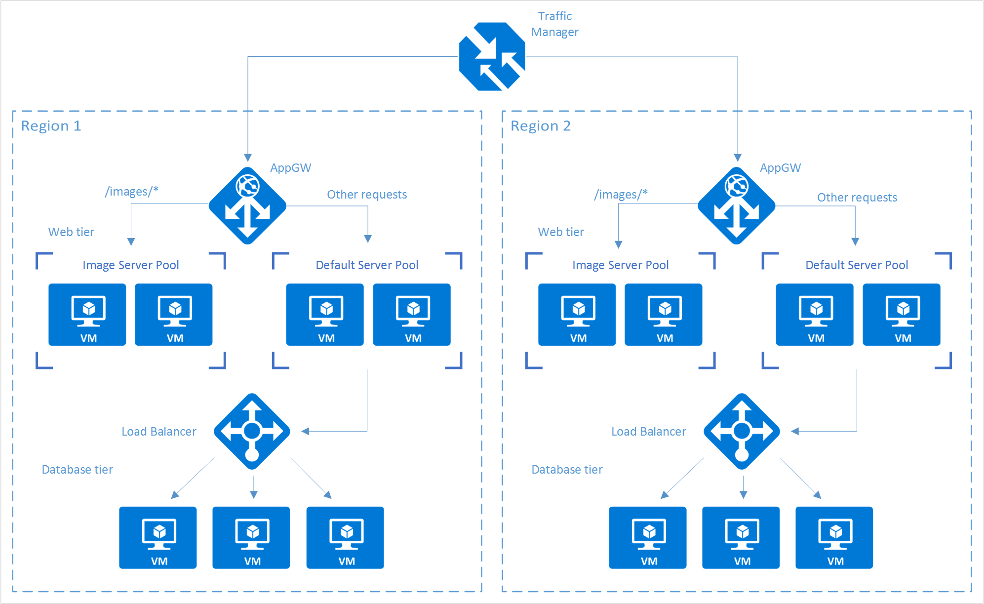 Utilisation des services d'équilibrage de charge dans Azure | Microsoft  Learn