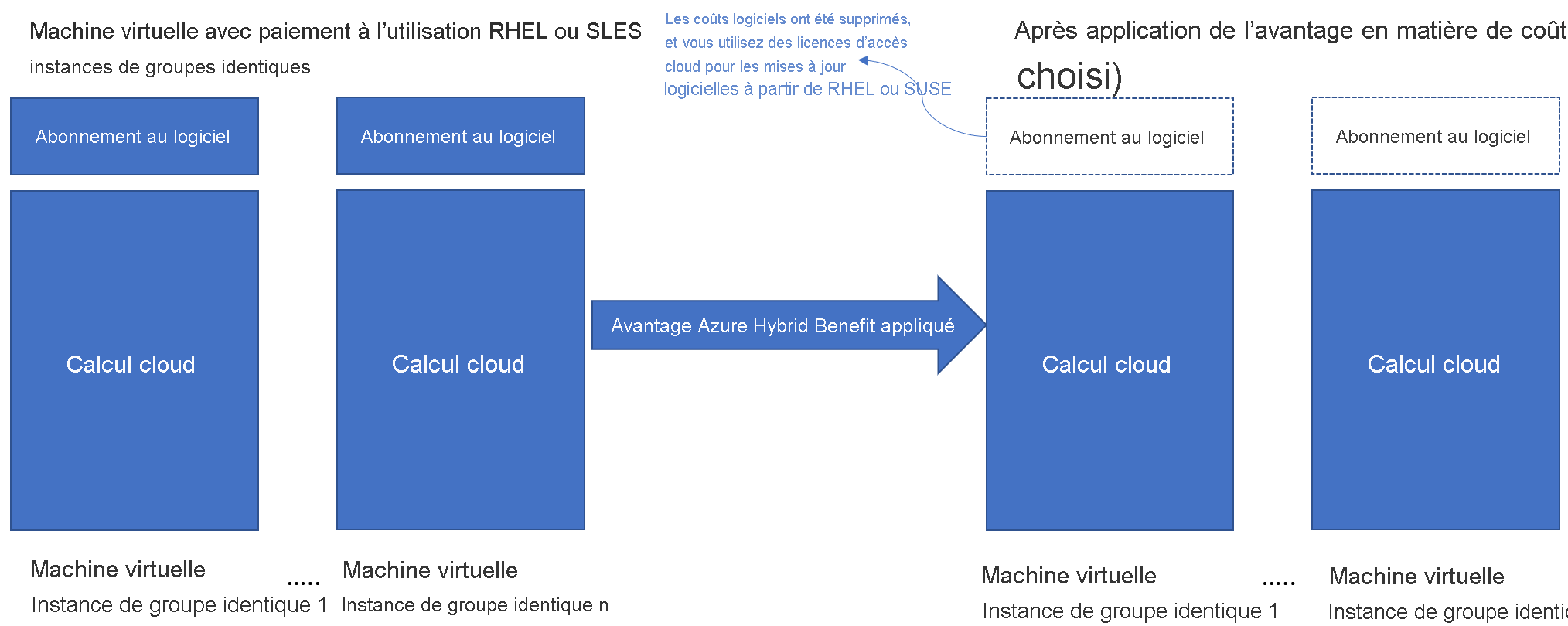 Diagram that shows the effect of Azure Hybrid Benefit on costs for Linux virtual machines.