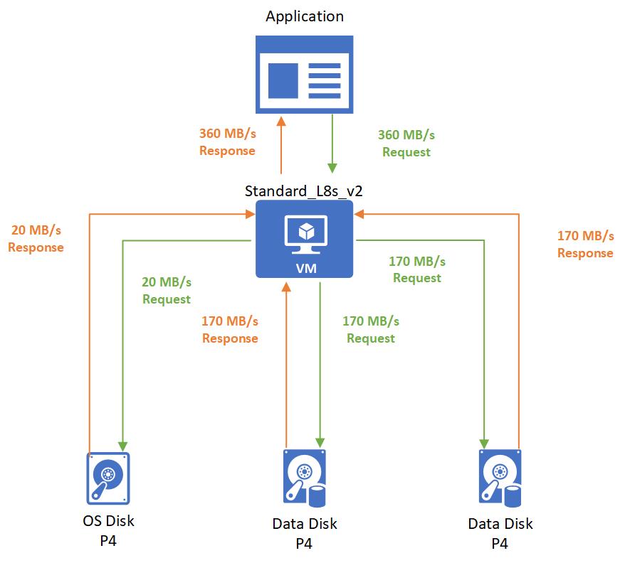 L'application envoie une requête pour un débit de 360 Mo/s à la machine virtuelle. La machine virtuelle prend en charge cette demande par rafales et envoie une requête à chacun de ses disques de données pour 170 Mo/s et au disque du système d'exploitation pour 20 Mo/s. Chaque disque renvoie le débit demandé, et la machine virtuelle utilise des rafales pour renvoyer 360 Mo/s à l'application.