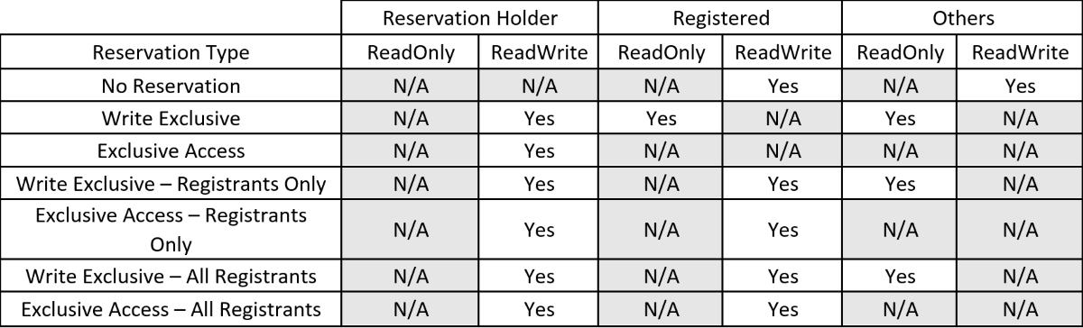 Image d’une table représentant l’accès en lecture seule ou en lecture/écriture pour le détenteur de la réservation, l’utilisateur inscrit et autres.