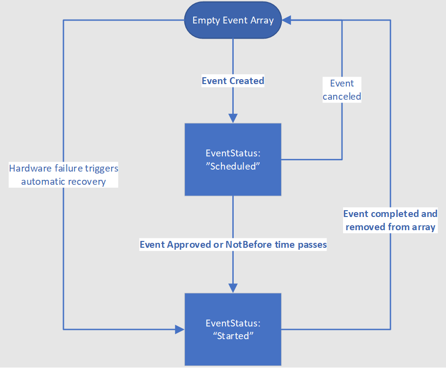 Diagramme d'état montrant les différentes transitions que peut prendre un événement programmé.