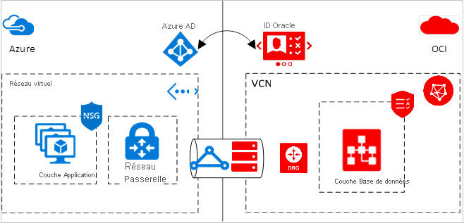 Diagramme montrant une solution connectée avec des clouds Azure et Oracle.