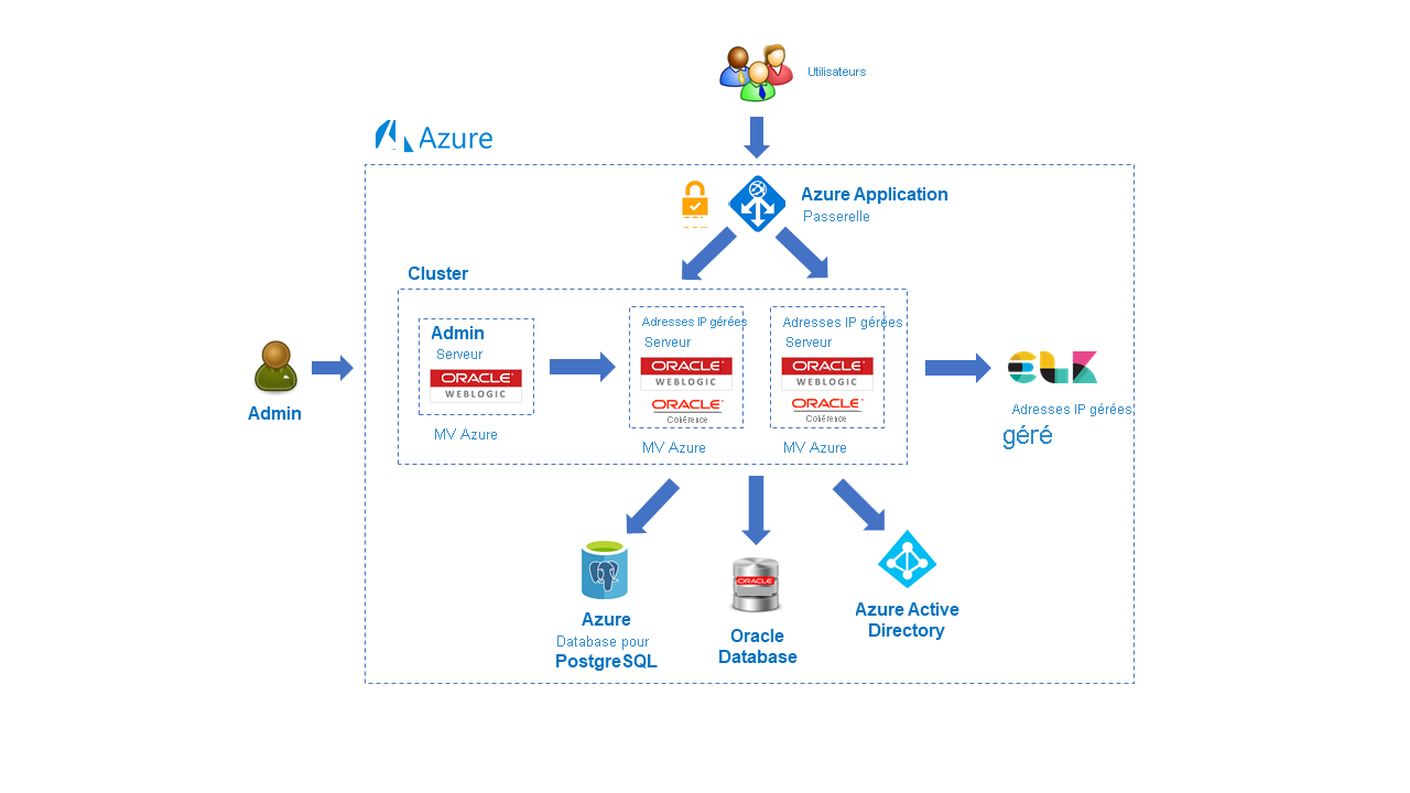 Les déploiements complexes de WebLogic Server sont activés sur Azure
