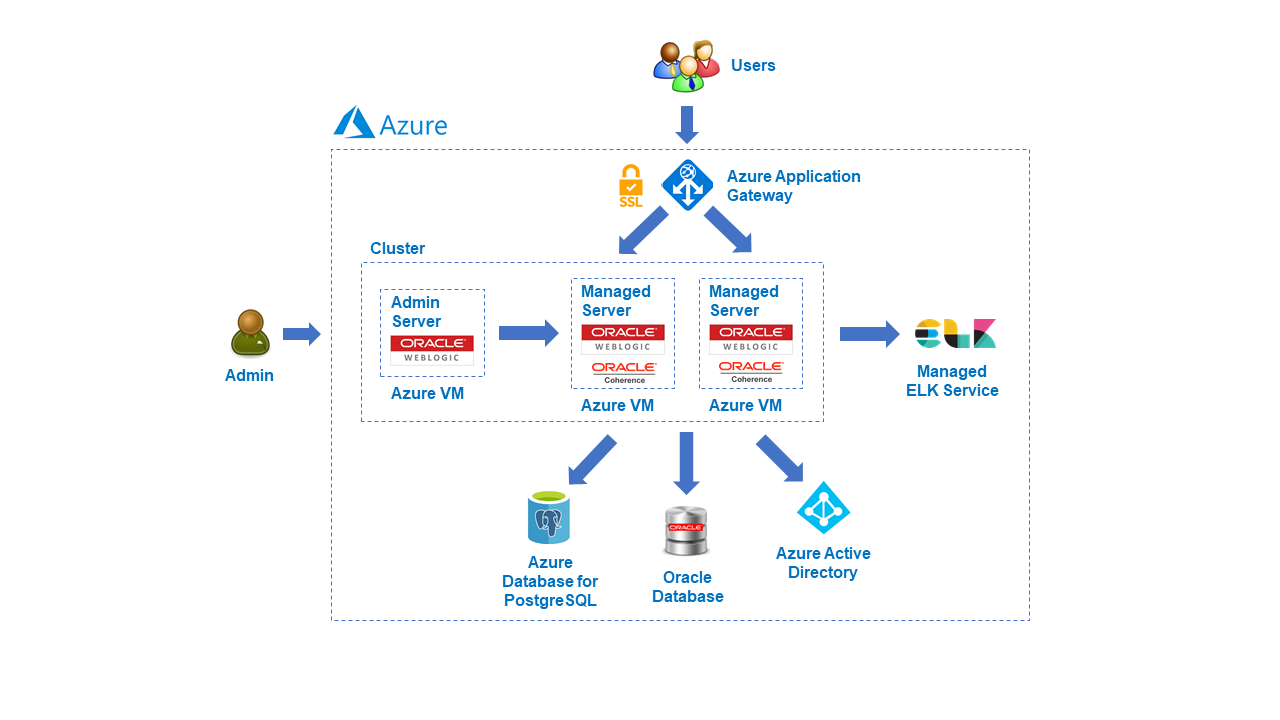 Les déploiements complexes de WebLogic Server sont activés sur Azure