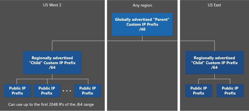 Diagramme d’un préfixe d’adresse IPv6 personnalisé montrant le préfixe parent et les préfixes enfants dans plusieurs régions.