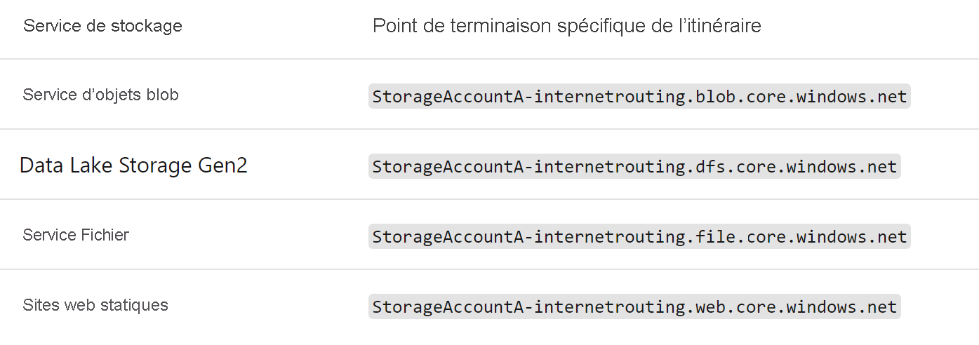 Diagram of routing preference for storage accounts.