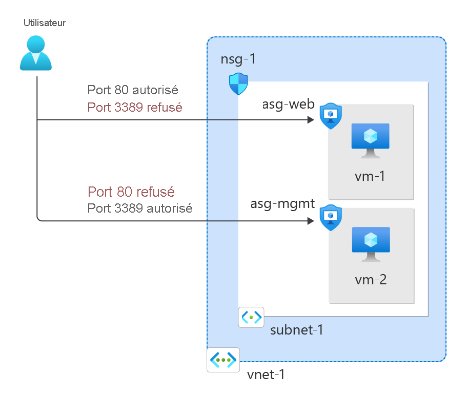 Diagram of resources created during tutorial.