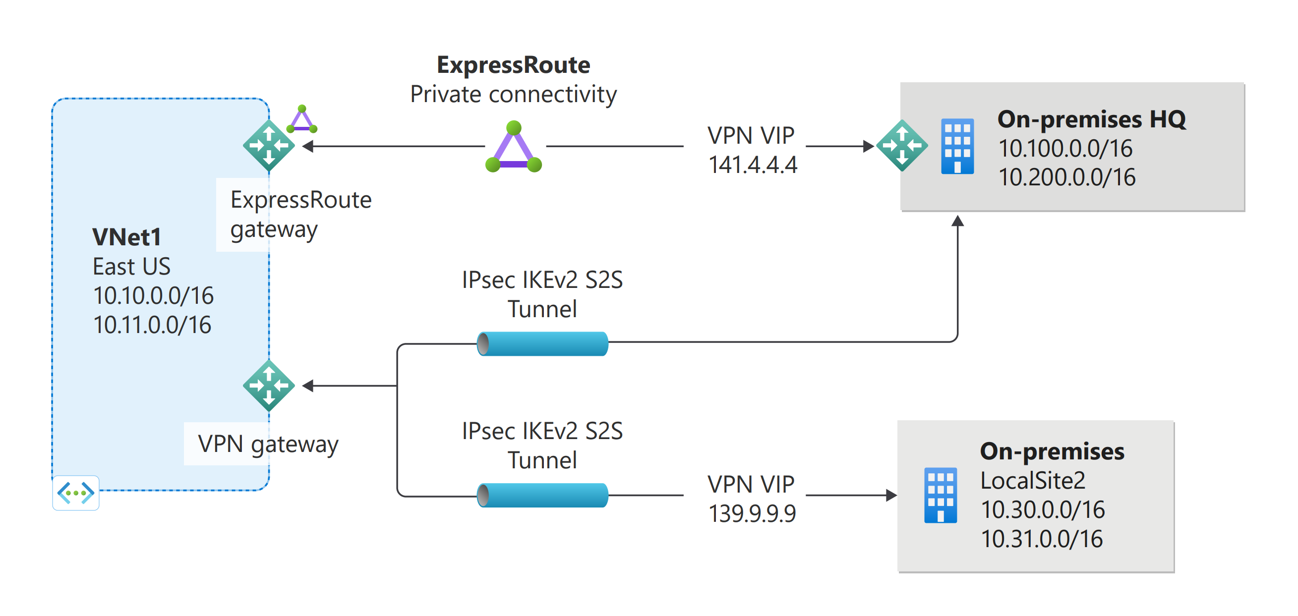 Diagram of ExpressRoute and VPN Gateway coexisting connections.