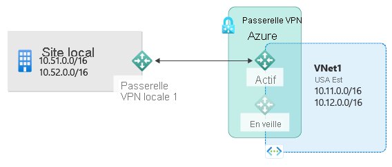 Diagram shows an on-premises site with private I P subnets and on-premises V P N connected to an active Azure V P N gateway to connect to subnets hosted in Azure, with a standby gateway available.