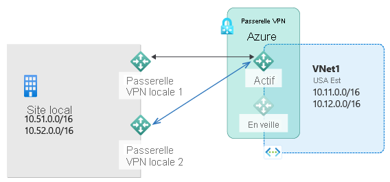 Diagram shows multiple on-premises sites with private I P subnets and on-premises V P N connected to an active Azure V P N gateway to connect to subnets hosted in Azure, with a standby gateway available.