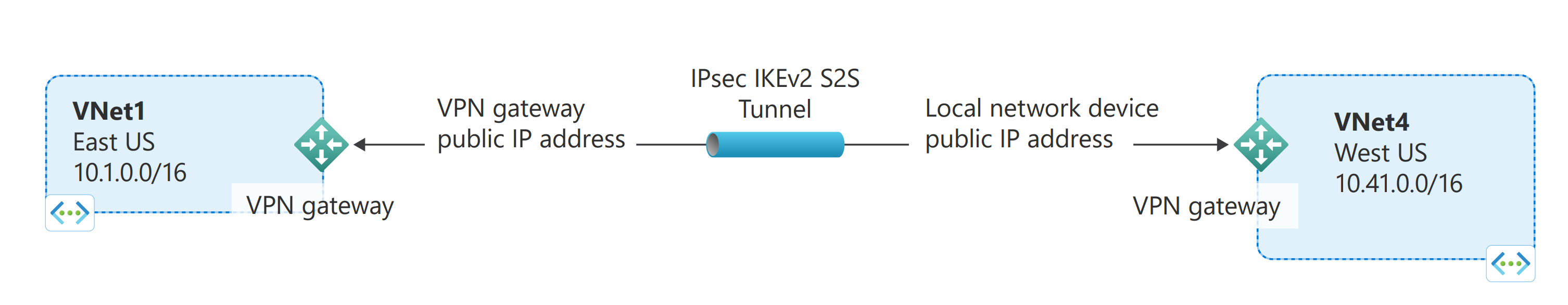Diagram of VNet-to-VNet connections.