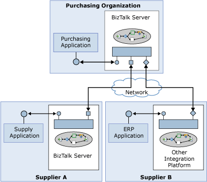 Business-to-business integration diagram