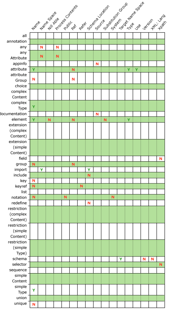 Image montrant les constructions Element-Attribute XSD de l’adaptateur prises en charge.