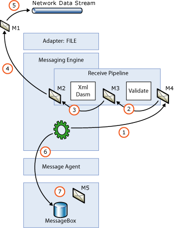 Image montrant le traitement basé sur le flux sur le côté réception du moteur de messagerie.