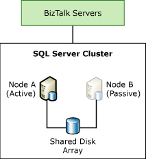 TDI_HighAva_SQLCluster de niveau base de données BizTalk Server