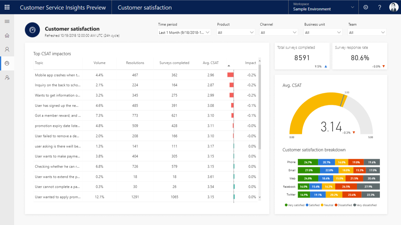 Csat метрика. Dashboard по CSAT. Дашборд с заметками. Оценки CSAT. CSAT (customer satisfaction).