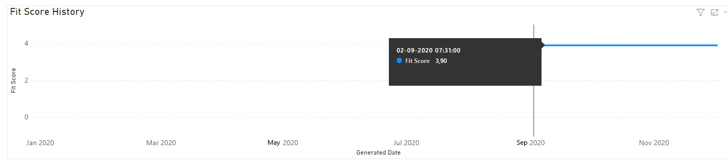 Capture d’écran montrant l’historique des scores d’ajustement pour une recommandation spécifique.
