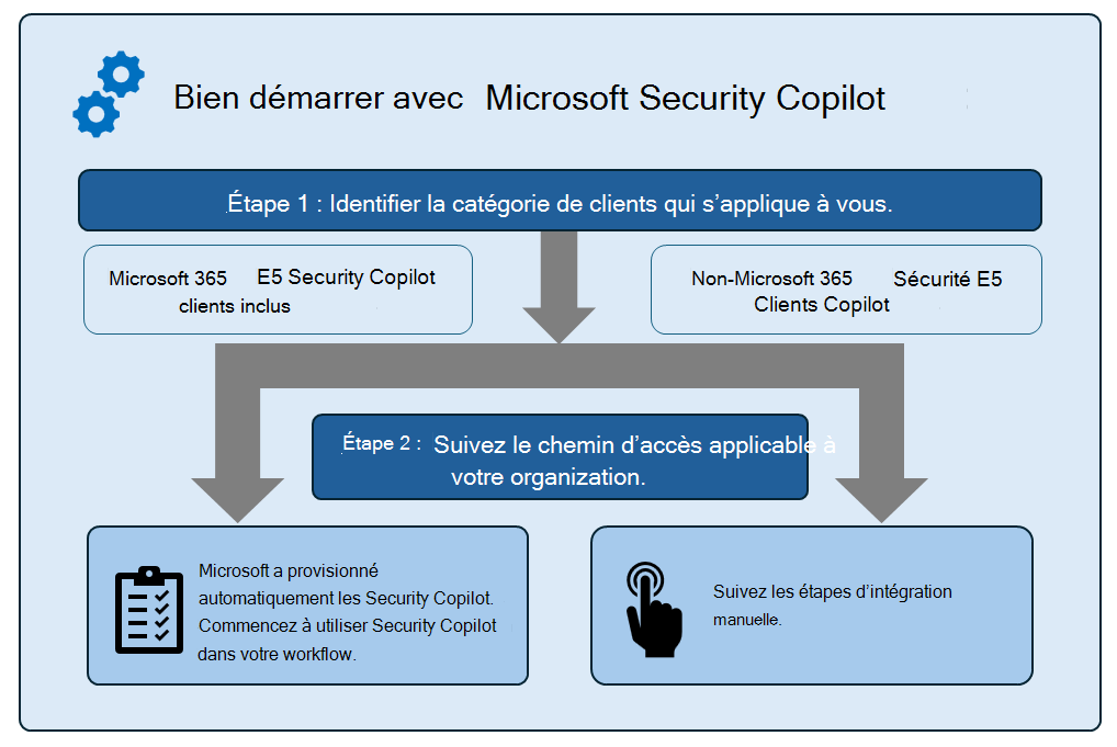 Image de la prise en main du flux Security Copilot