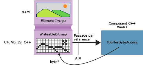 Diagram showing a code component that accesses pixel data directly.