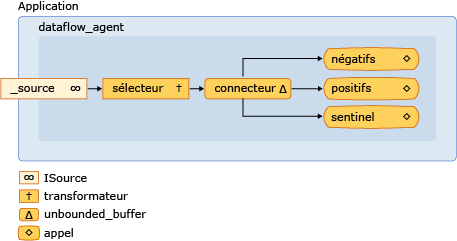 The dataflow network.